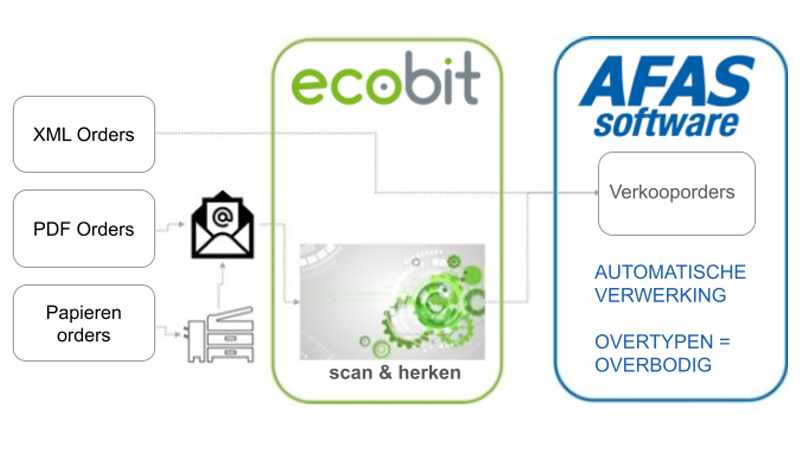 ecobit - afas e-facturen-verkoop